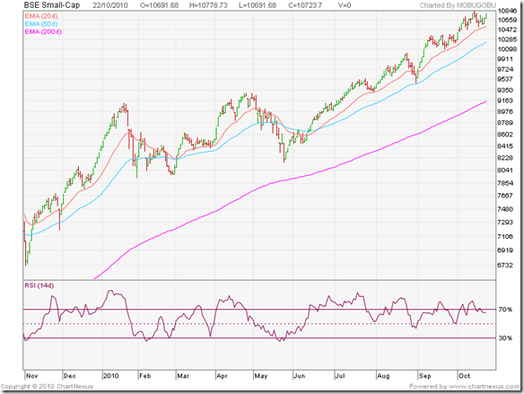 stock market charts india mutual funds investment stock bse realty index chart